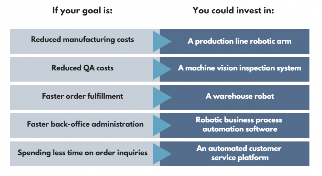 Types of robotics and automation for business