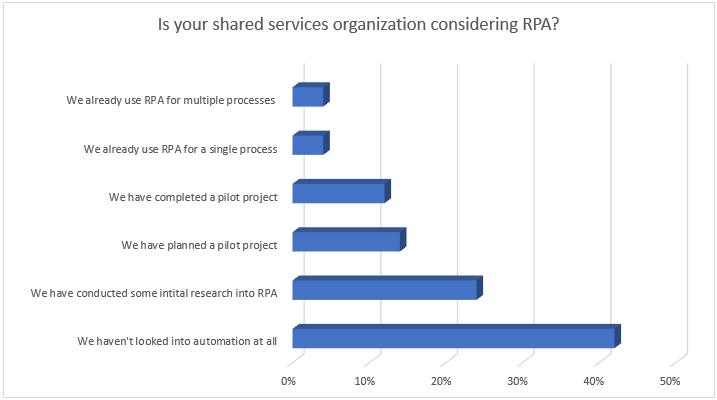 Shared Services Strategy - Role of RPA