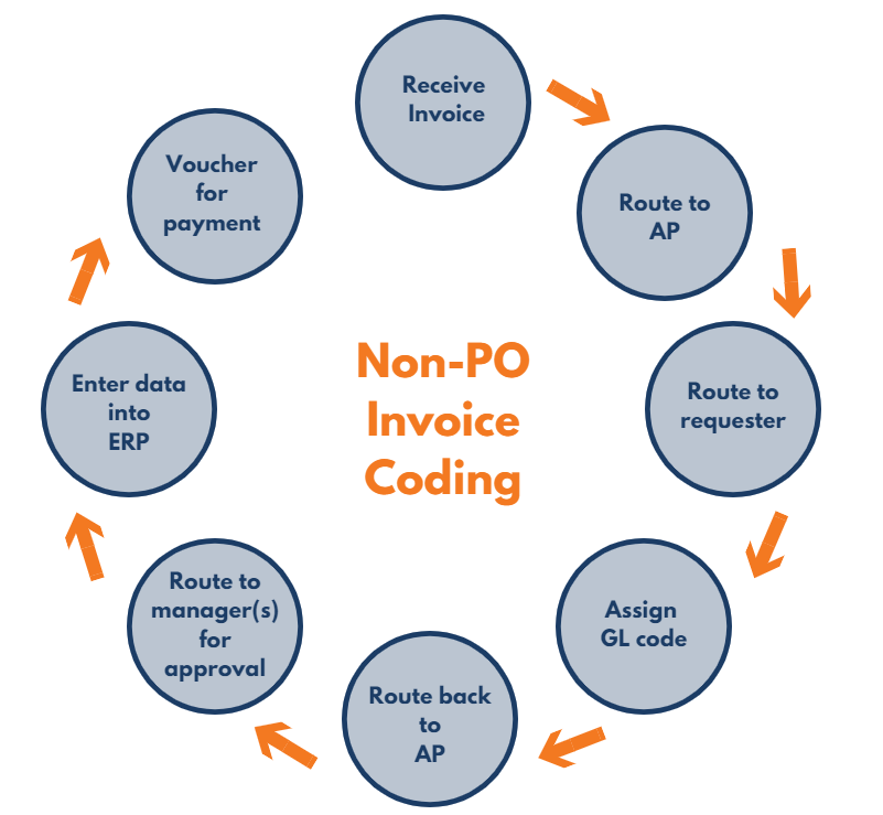 Non-PO Invoice Coding